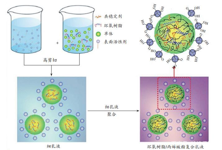 細乳液法制備環(huán)氧樹脂/丙烯酸酯復合乳液過程圖