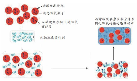 設計分散技術制備雙組份水性環(huán)氧-丙烯酸酯雜化乳