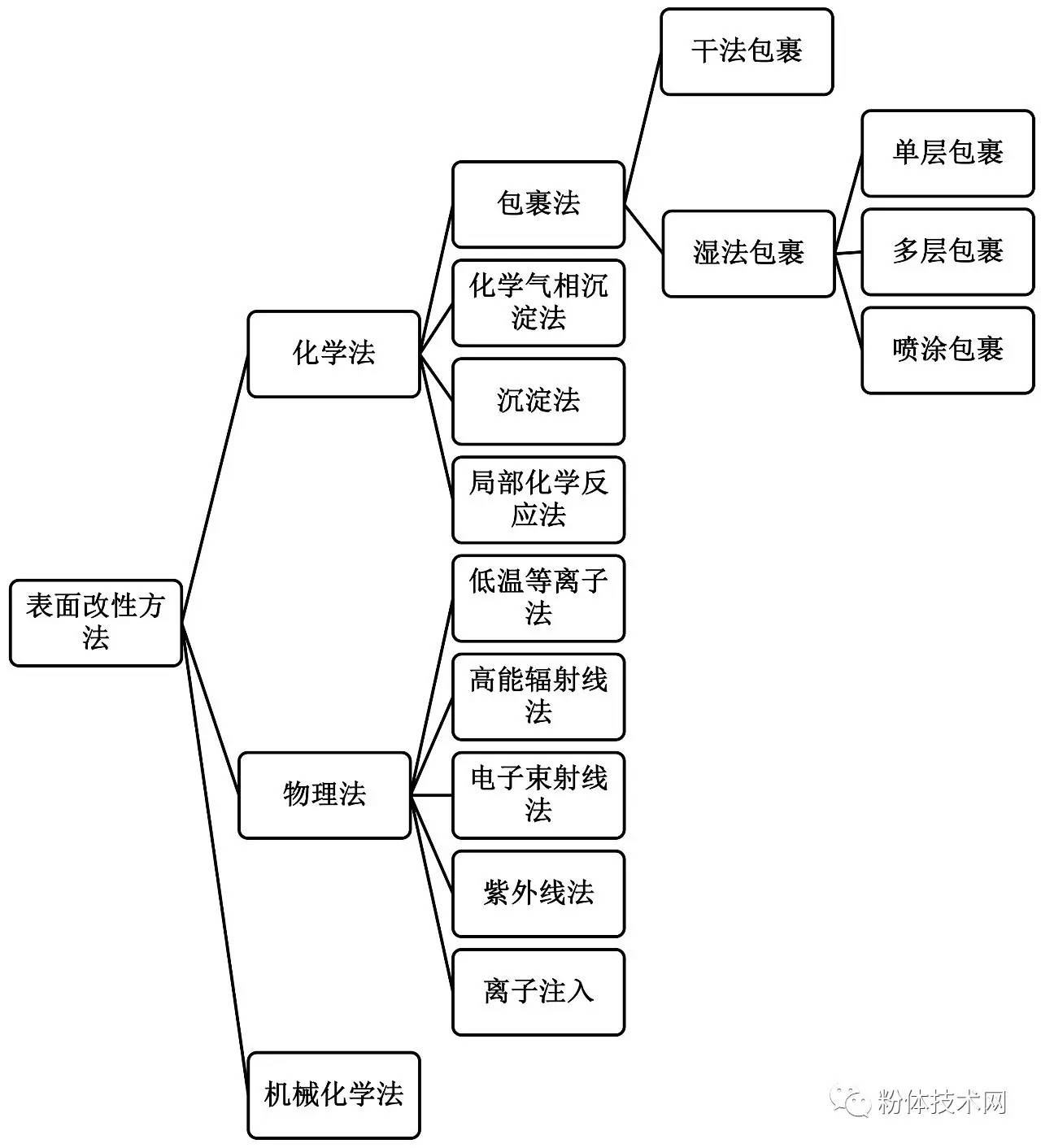 填料改性